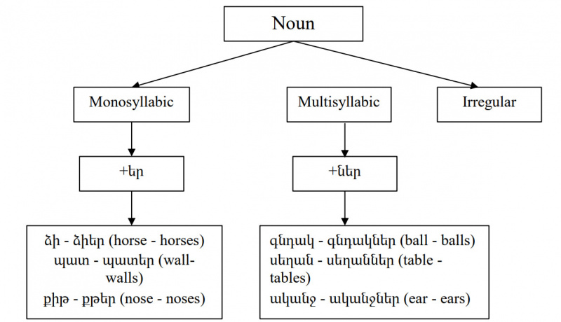 File:Armenian-Language- Plurals PolyglotClub.jpg