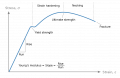 1024px-Stress strain ductile.svg.png