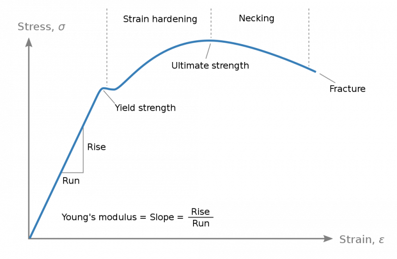 File:1024px-Stress strain ductile.svg.png