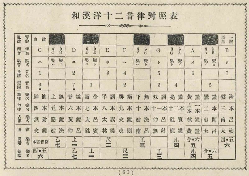 和漢洋十二音律対照表 1909年 音名・階名.jpg