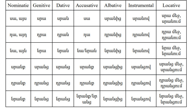 File:Armenian-Language- Demonstrative Pronouns PolyglotClub.jpg