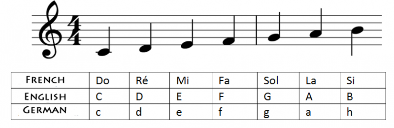 File:Musical-notes-different-languages.png