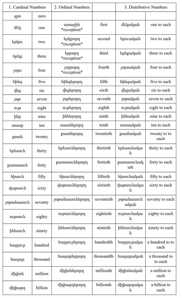 File:Armenian-Language- Numerals PolyglotClub.jpg